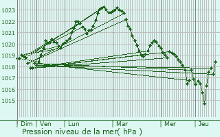 Graphe de la pression atmosphrique prvue pour Castelnau-de-Brassac