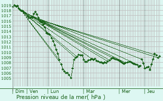 Graphe de la pression atmosphrique prvue pour Ozenx-Montestrucq