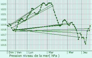 Graphe de la pression atmosphrique prvue pour Saint-Lieux-Lafenasse