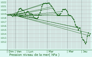 Graphe de la pression atmosphrique prvue pour Abondance