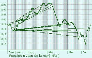 Graphe de la pression atmosphrique prvue pour Peyregoux