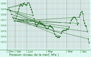 Graphe de la pression atmosphrique prvue pour Fzesgyarmat