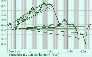 Graphe de la pression atmosphrique prvue pour Albiac