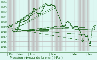 Graphe de la pression atmosphrique prvue pour Tarabel