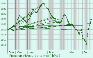 Graphe de la pression atmosphrique prvue pour Jurvielle