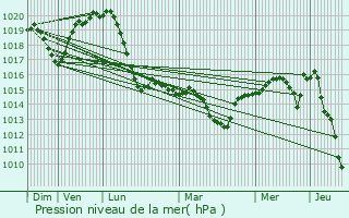 Graphe de la pression atmosphrique prvue pour Mlykt