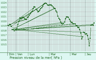 Graphe de la pression atmosphrique prvue pour Raissac