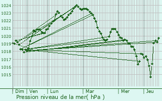 Graphe de la pression atmosphrique prvue pour Ilhat