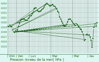 Graphe de la pression atmosphrique prvue pour Bnagues