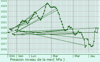 Graphe de la pression atmosphrique prvue pour Saint-Orens-Pouy-Petit