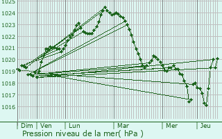 Graphe de la pression atmosphrique prvue pour Pellefigue