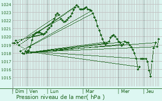 Graphe de la pression atmosphrique prvue pour Aignes