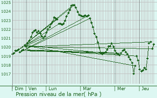 Graphe de la pression atmosphrique prvue pour Poyanne