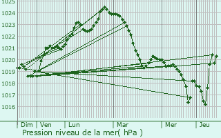 Graphe de la pression atmosphrique prvue pour Mondilhan