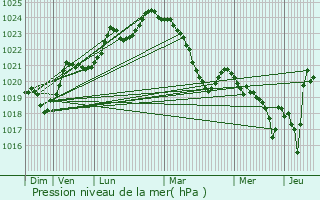 Graphe de la pression atmosphrique prvue pour Castelbiague