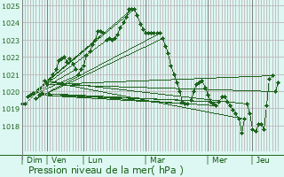 Graphe de la pression atmosphrique prvue pour Peyrehorade