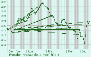 Graphe de la pression atmosphrique prvue pour Argut-Dessous