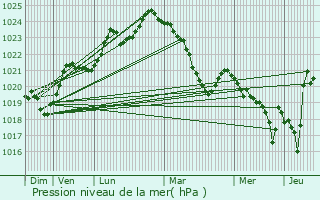 Graphe de la pression atmosphrique prvue pour Izaut-de-l