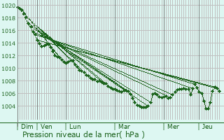Graphe de la pression atmosphrique prvue pour Stiens
