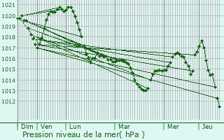 Graphe de la pression atmosphrique prvue pour Gyl