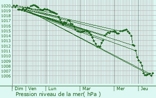 Graphe de la pression atmosphrique prvue pour Darlowo