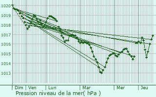 Graphe de la pression atmosphrique prvue pour Digna