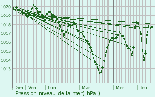 Graphe de la pression atmosphrique prvue pour Sanssac-l