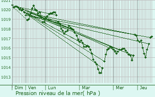 Graphe de la pression atmosphrique prvue pour Verrires-en-Forez