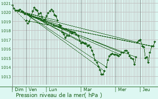Graphe de la pression atmosphrique prvue pour Neulise