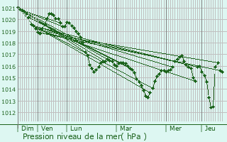 Graphe de la pression atmosphrique prvue pour Gralou