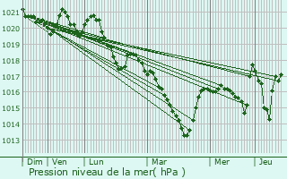 Graphe de la pression atmosphrique prvue pour Grandval