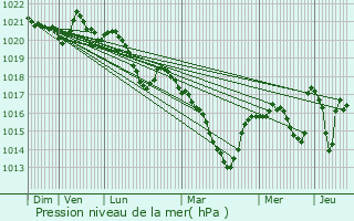 Graphe de la pression atmosphrique prvue pour Chidrac