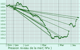 Graphe de la pression atmosphrique prvue pour Drauffelt