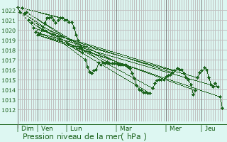 Graphe de la pression atmosphrique prvue pour Blovec
