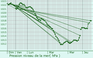Graphe de la pression atmosphrique prvue pour Lumes