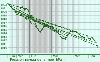 Graphe de la pression atmosphrique prvue pour Piechowice