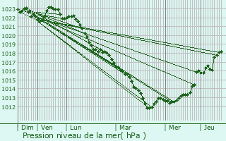 Graphe de la pression atmosphrique prvue pour Vandeuil