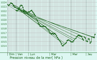 Graphe de la pression atmosphrique prvue pour Chrign