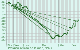 Graphe de la pression atmosphrique prvue pour Lisses