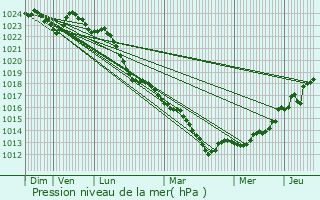 Graphe de la pression atmosphrique prvue pour Paris 1er Arrondissement