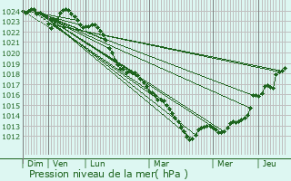 Graphe de la pression atmosphrique prvue pour Rhuis