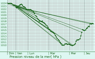 Graphe de la pression atmosphrique prvue pour Willebroek