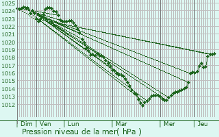 Graphe de la pression atmosphrique prvue pour Bornel