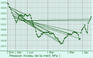 Graphe de la pression atmosphrique prvue pour Nesoddtangen