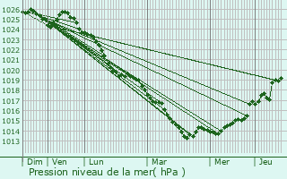 Graphe de la pression atmosphrique prvue pour Bagnoles-de-l