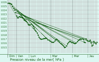 Graphe de la pression atmosphrique prvue pour Lgten