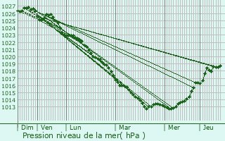 Graphe de la pression atmosphrique prvue pour Merville-Franceville-Plage