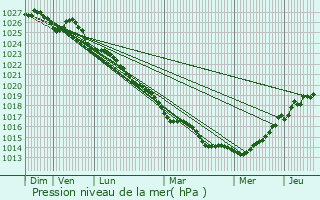 Graphe de la pression atmosphrique prvue pour Hudimesnil
