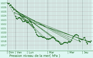 Graphe de la pression atmosphrique prvue pour Rnne