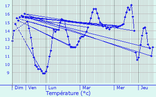 Graphique des tempratures prvues pour Moustru